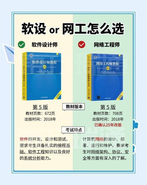 软考中级:软件设计师与网络工程师对比